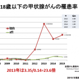 601-9 18歳以下の甲状腺がんの罹患率 (10万対)の年別比較